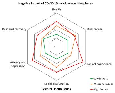 Frontiers | Where Did All The Sport Go? Negative Impact Of COVID-19 ...